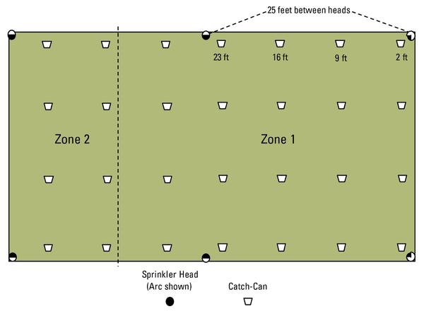 Diagram of catch-can placement 25 ft between heads and catch-cans at 2, 9, 16, and 23 ft.